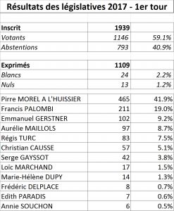 Résultat des élections législatives 2017 à Peyre en Aubrac